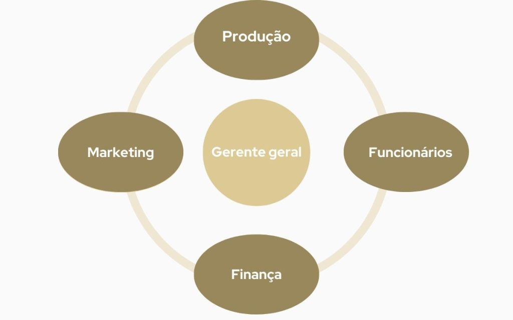 Organograma circular de empresa 