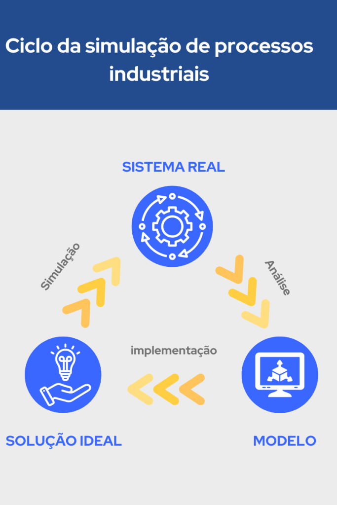 Infográfico sobre o ciclo de simulação de processos industriais.